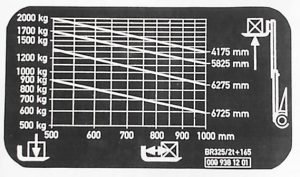 electric stacker load chart